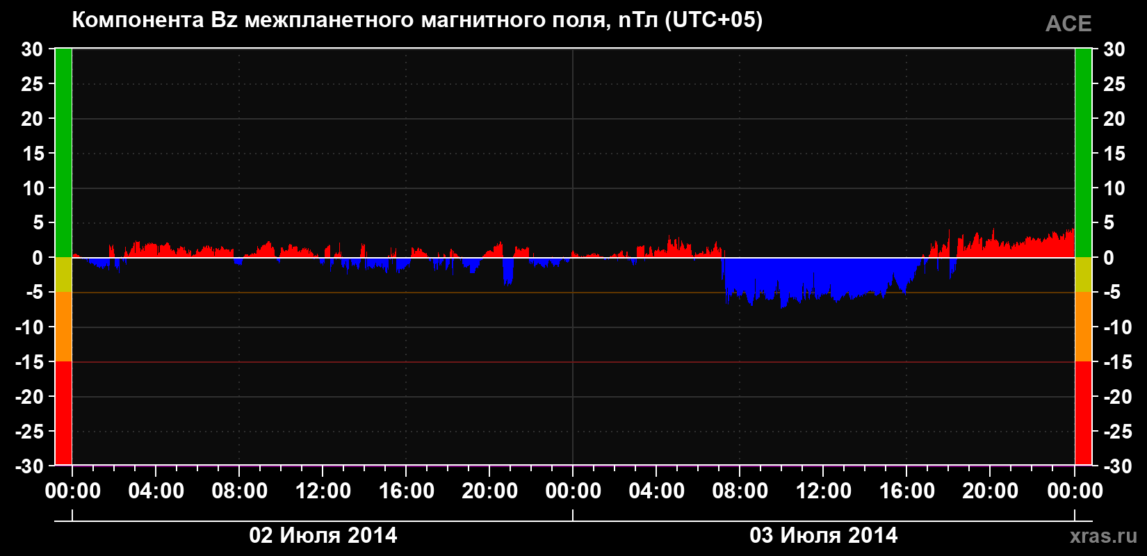 Компонента Bz магнитного поля солнечного ветра