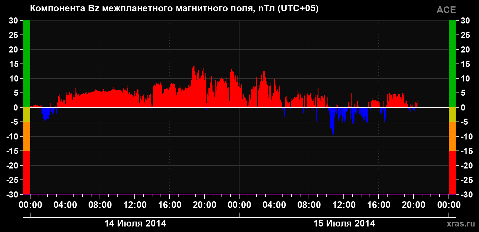 Компонента Bz магнитного поля солнечного ветра