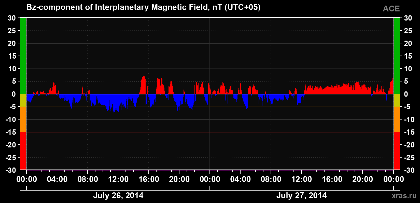 The Bz component of the solar wind magnetic field