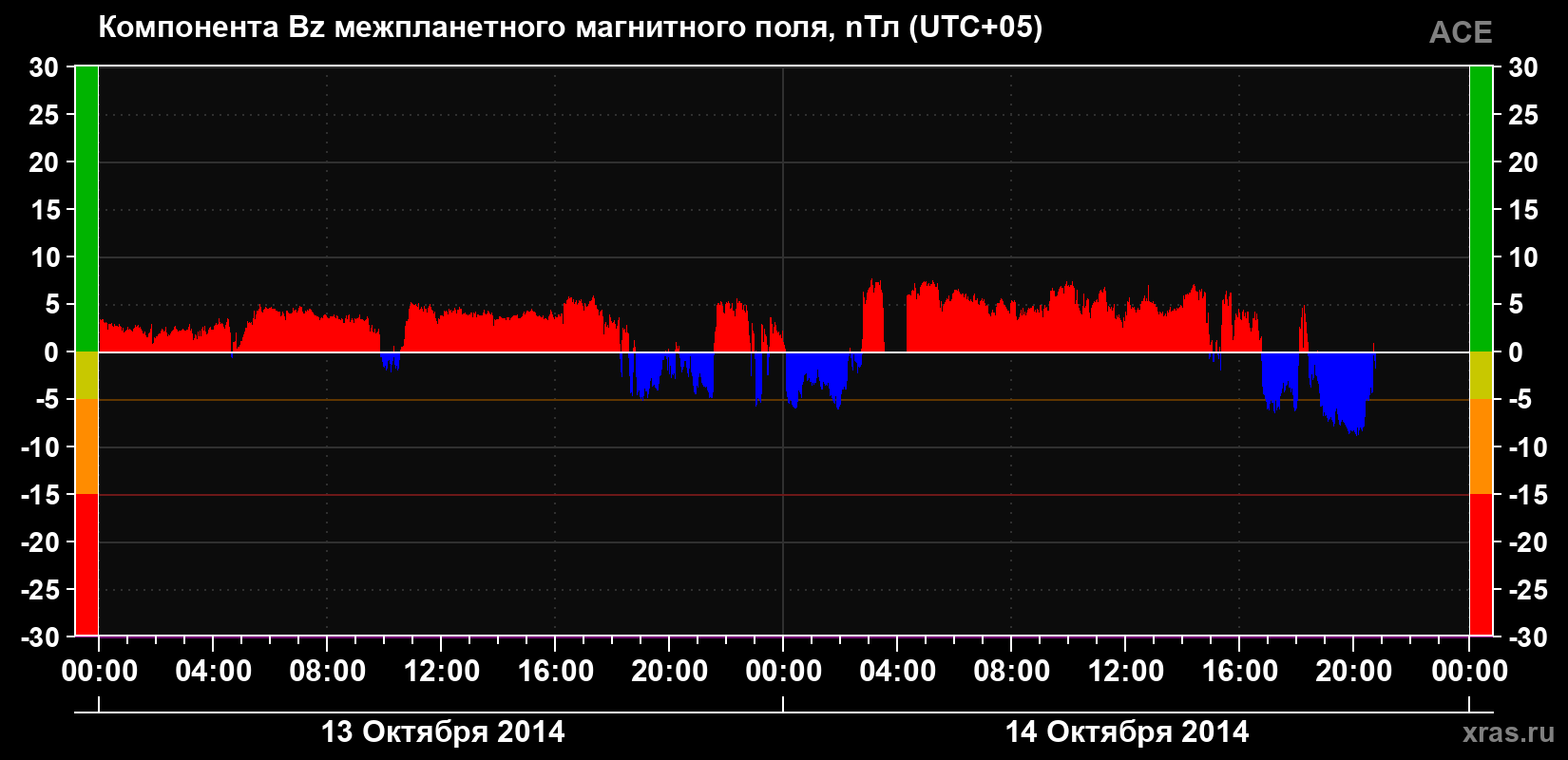 Компонента Bz магнитного поля солнечного ветра
