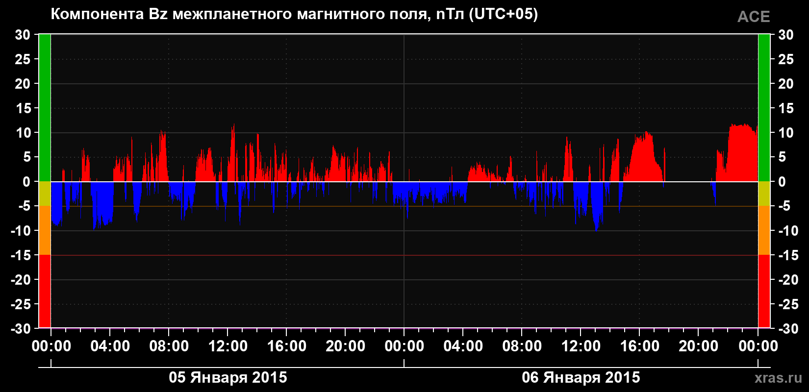 Компонента Bz магнитного поля солнечного ветра
