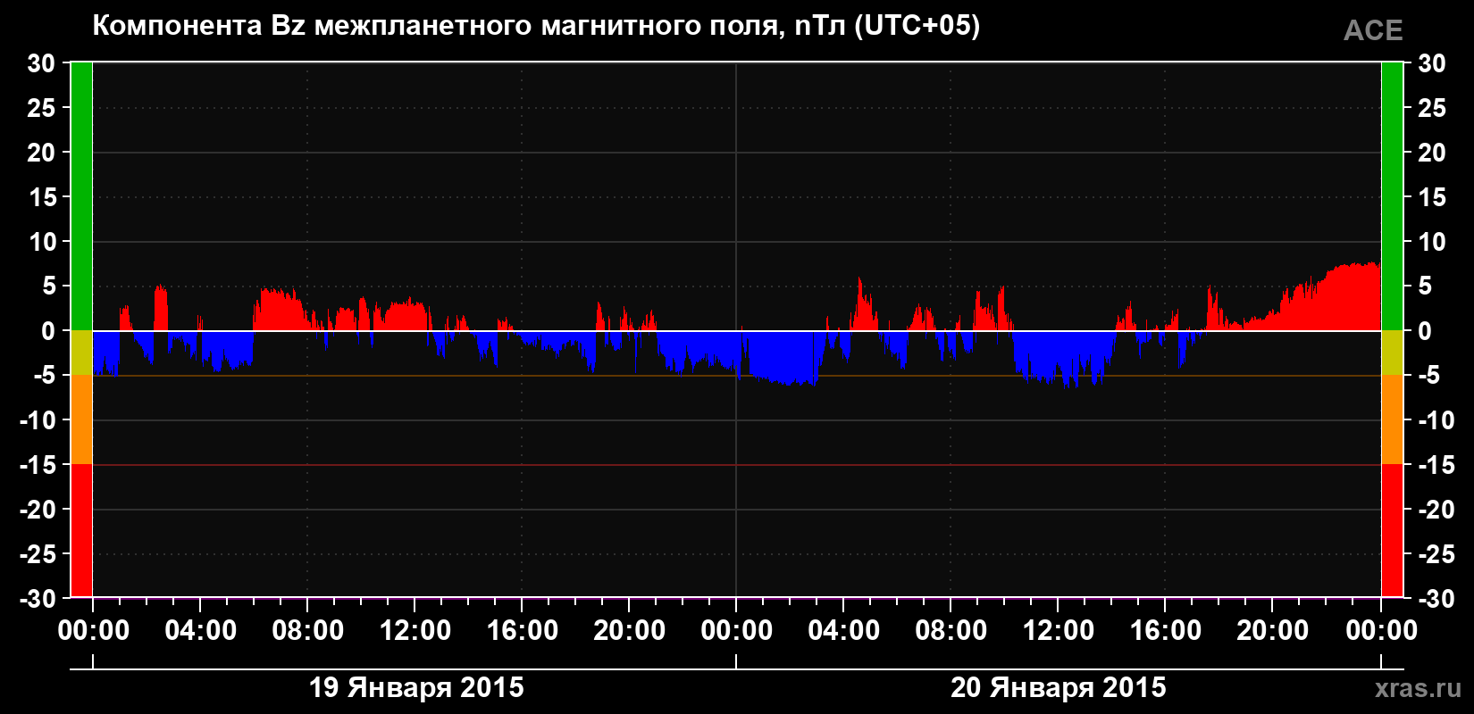 Компонента Bz магнитного поля солнечного ветра