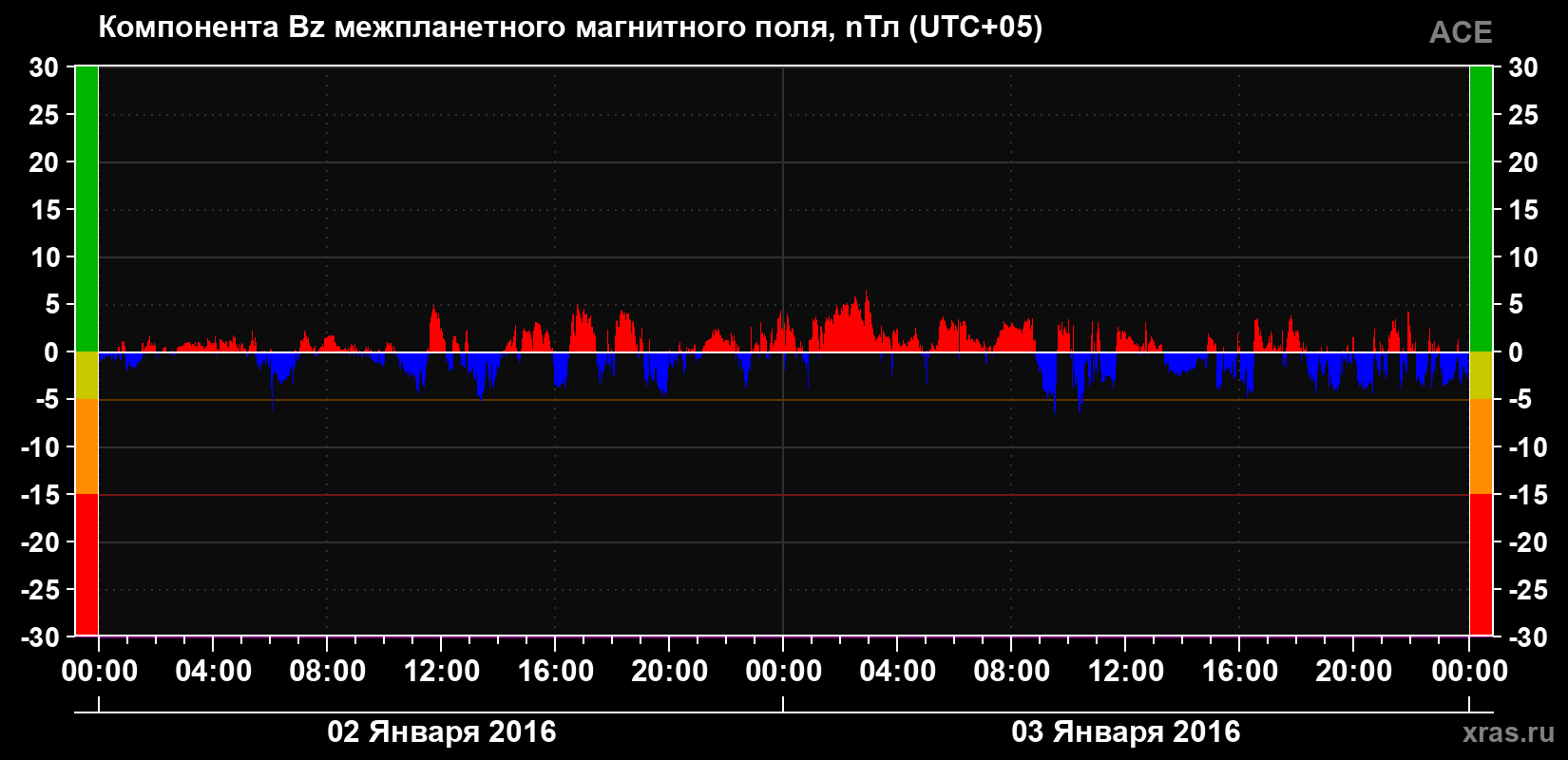 Компонента Bz магнитного поля солнечного ветра