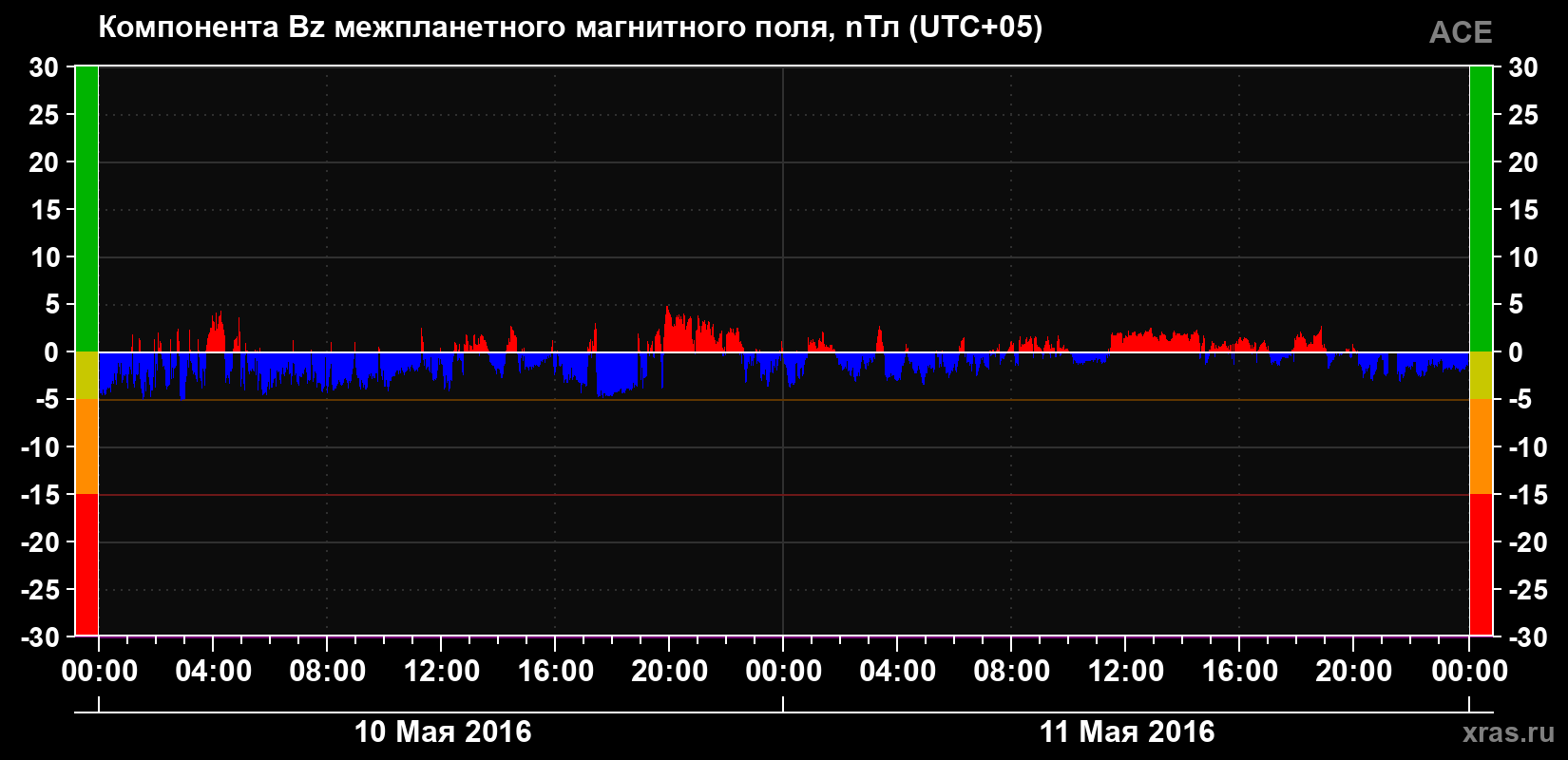 Компонента Bz магнитного поля солнечного ветра
