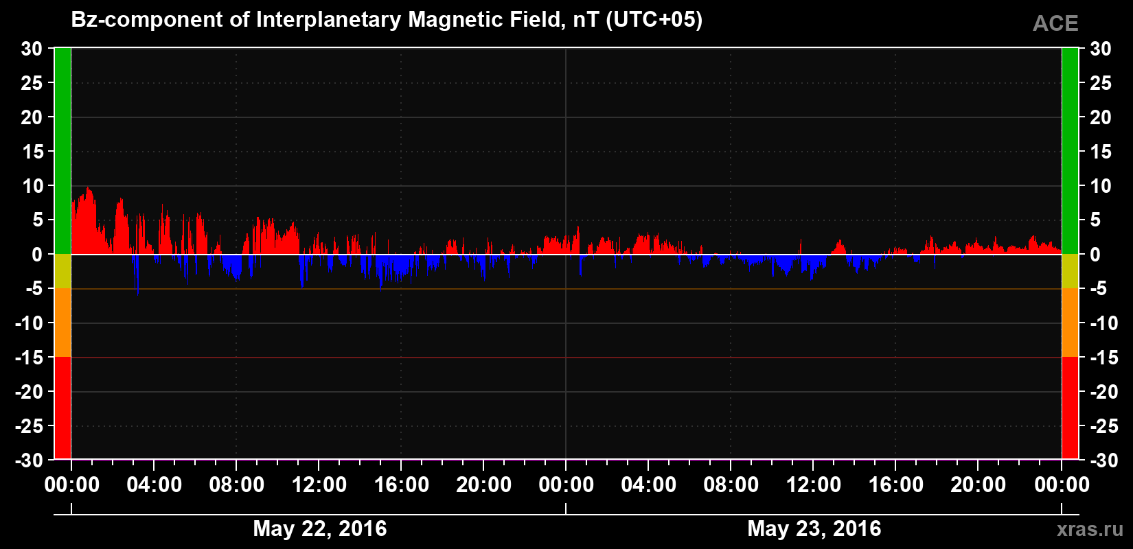 The Bz component of the solar wind magnetic field