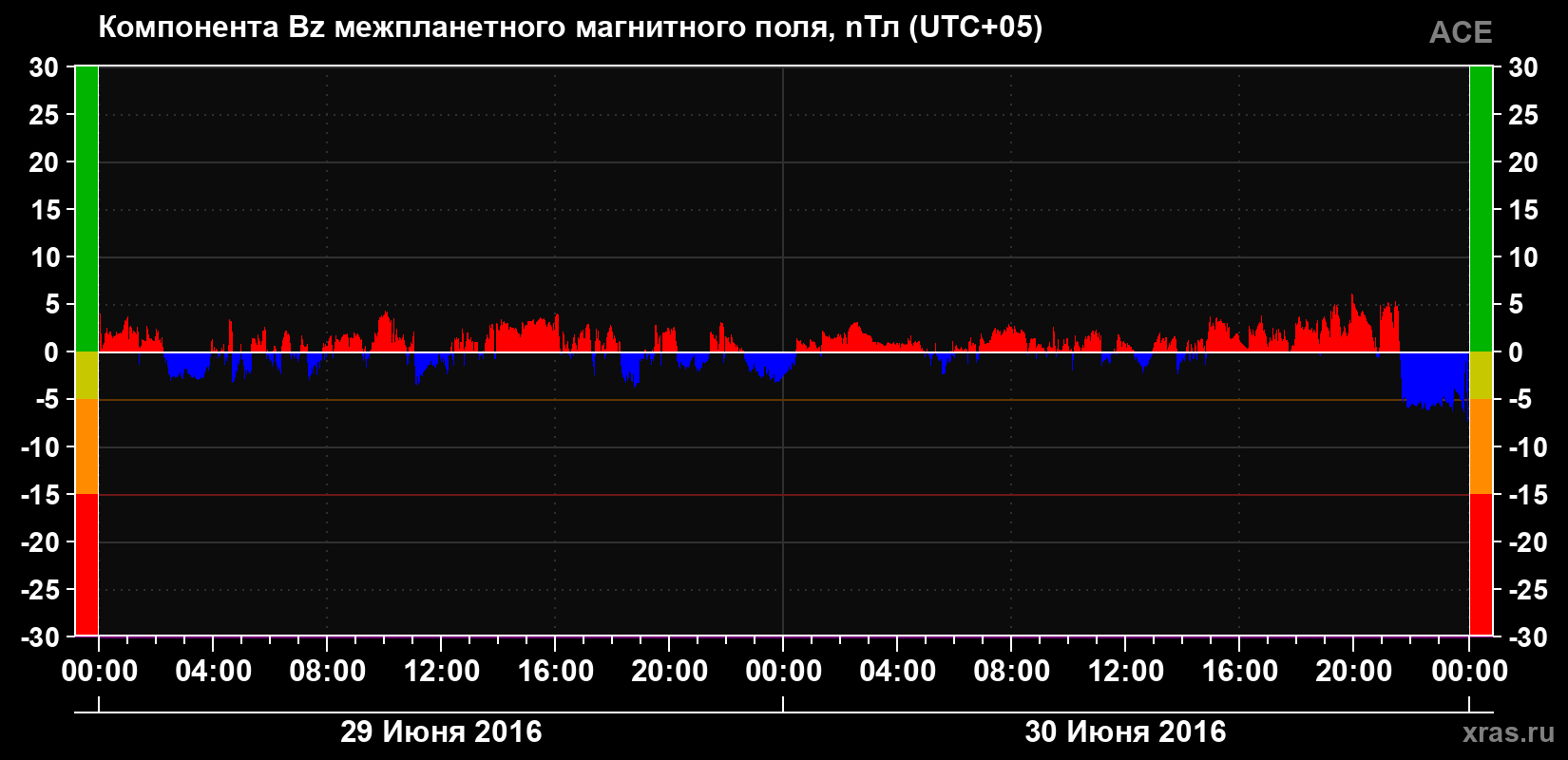 Компонента Bz магнитного поля солнечного ветра