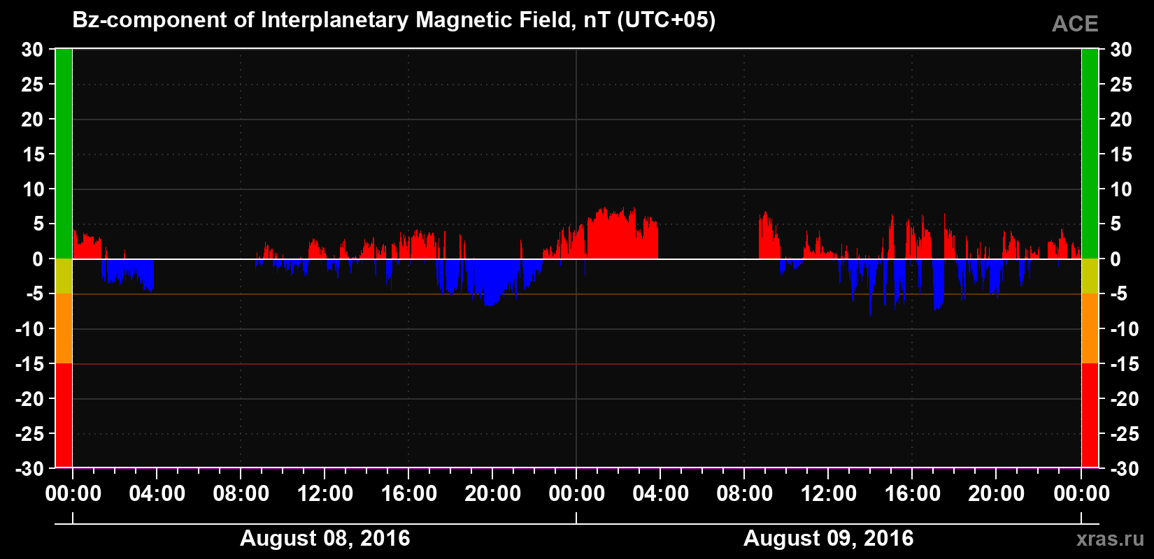 The Bz component of the solar wind magnetic field
