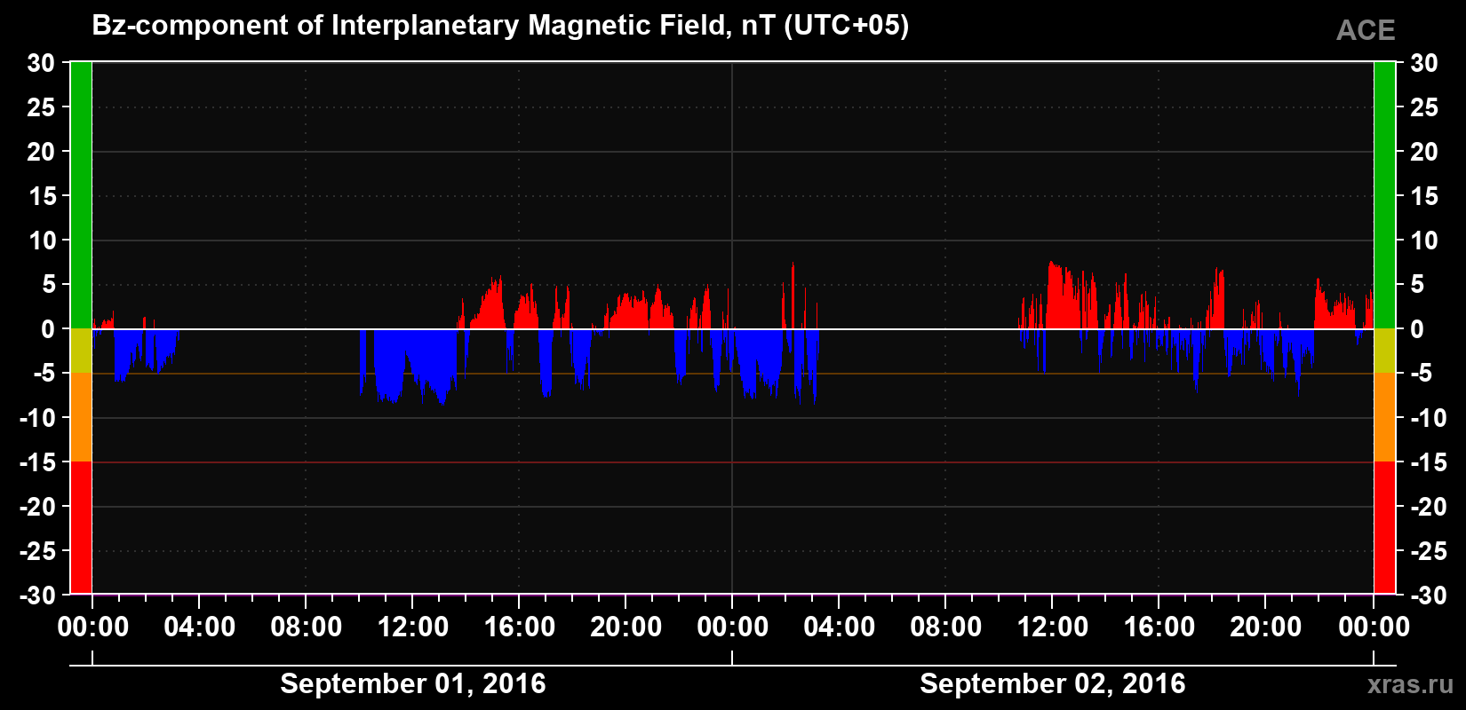 The Bz component of the solar wind magnetic field
