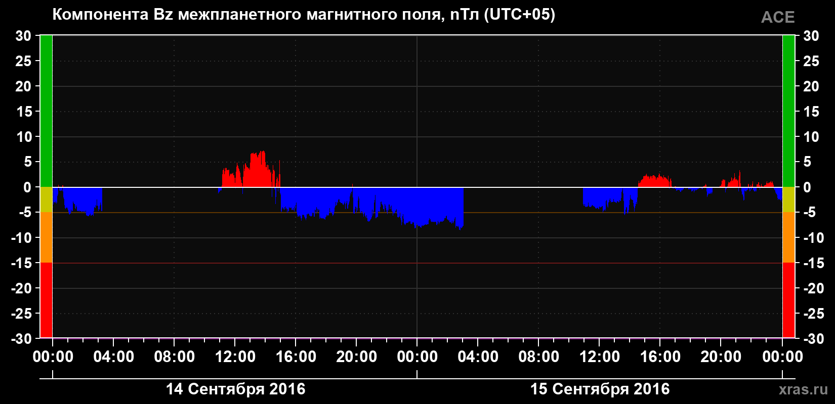 Компонента Bz магнитного поля солнечного ветра