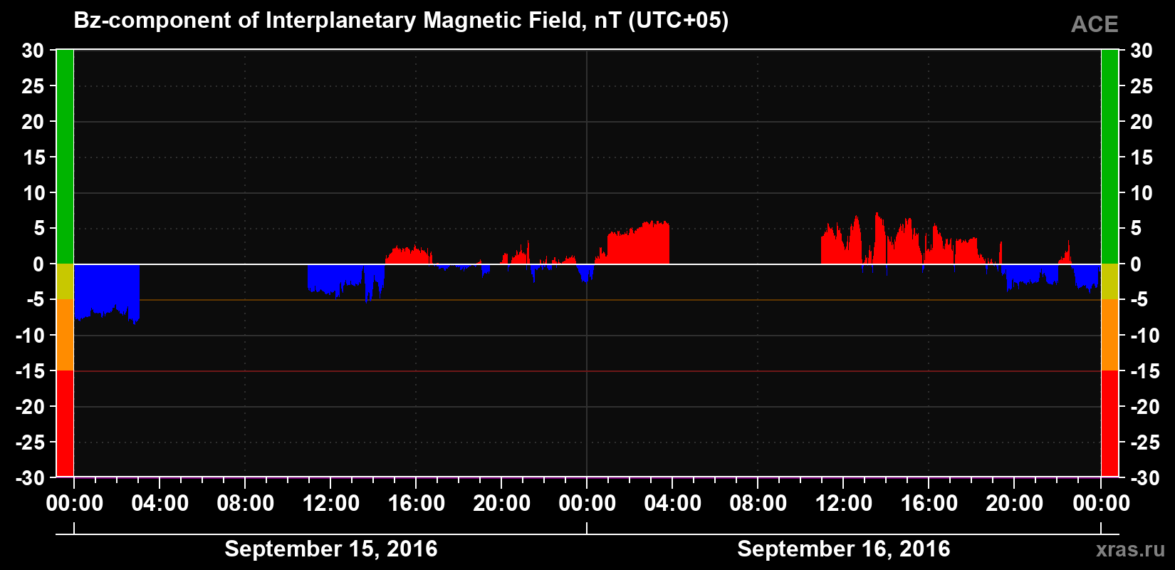The Bz component of the solar wind magnetic field