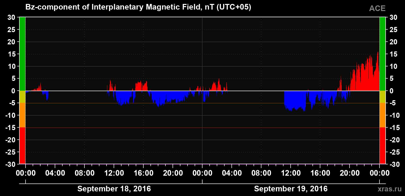The Bz component of the solar wind magnetic field