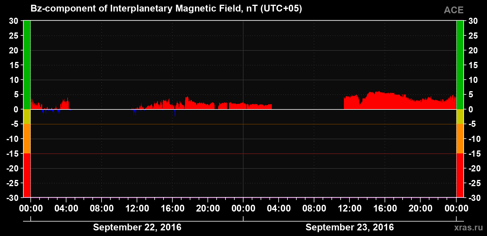 The Bz component of the solar wind magnetic field