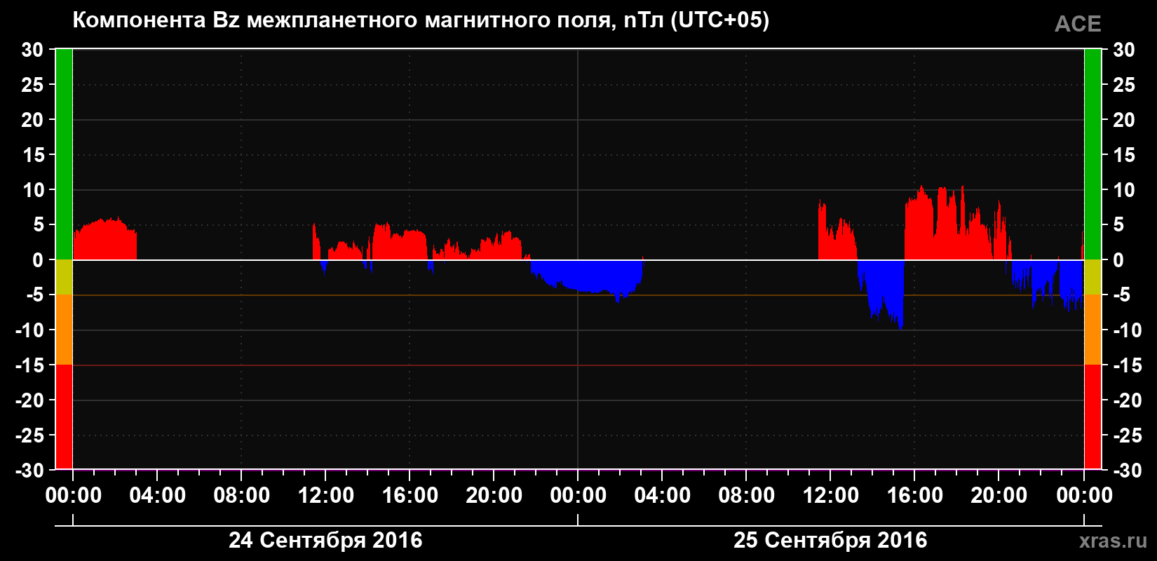 Компонента Bz магнитного поля солнечного ветра