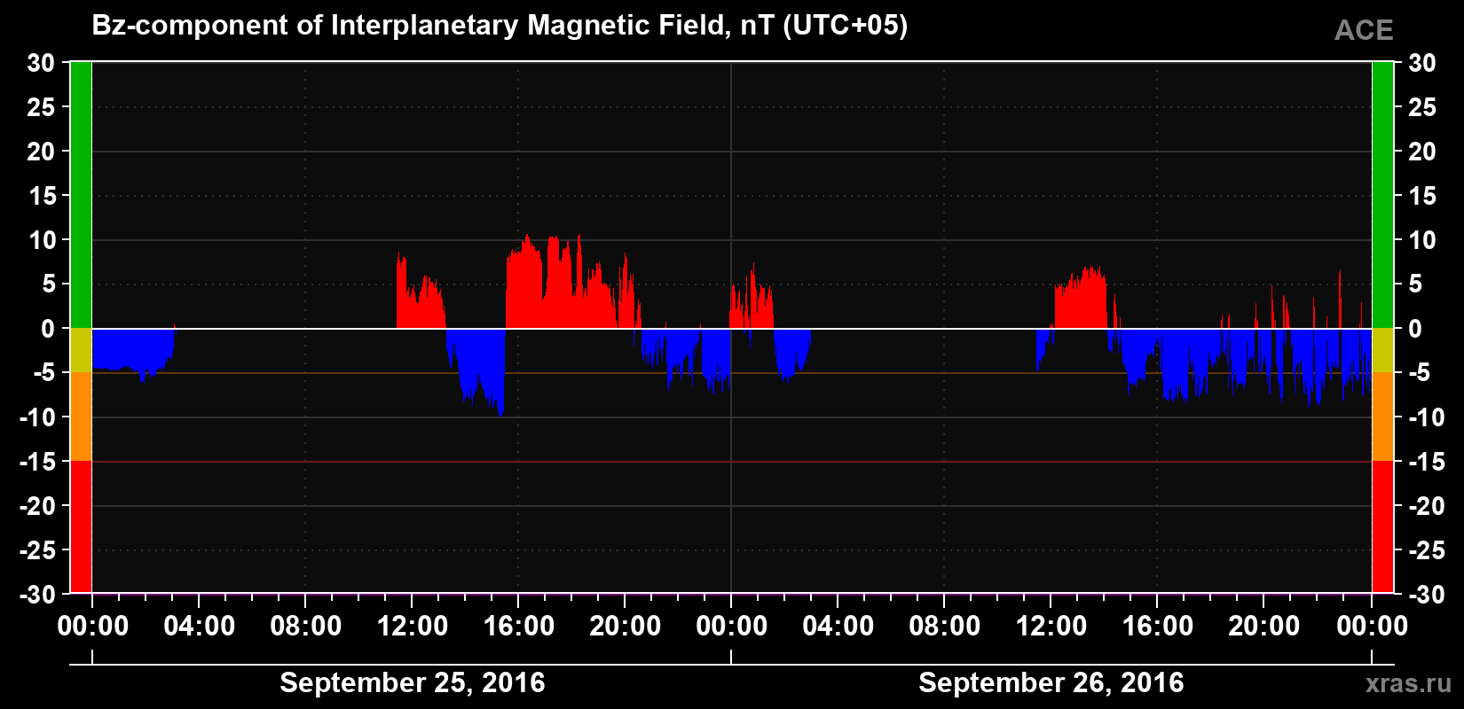 The Bz component of the solar wind magnetic field