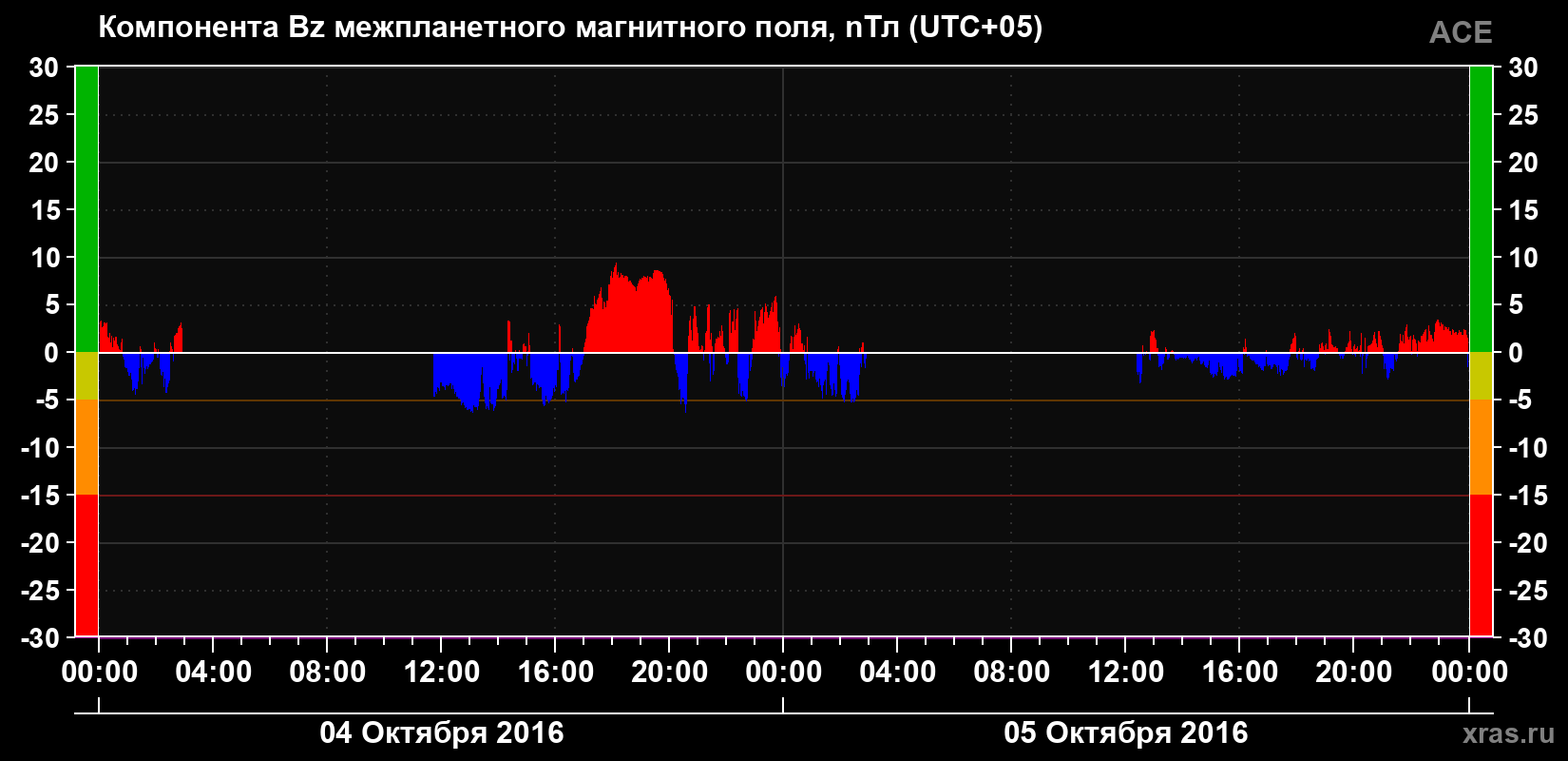 Компонента Bz магнитного поля солнечного ветра
