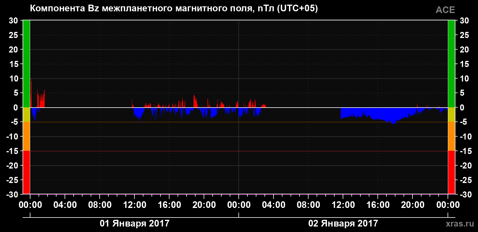 Компонента Bz магнитного поля солнечного ветра