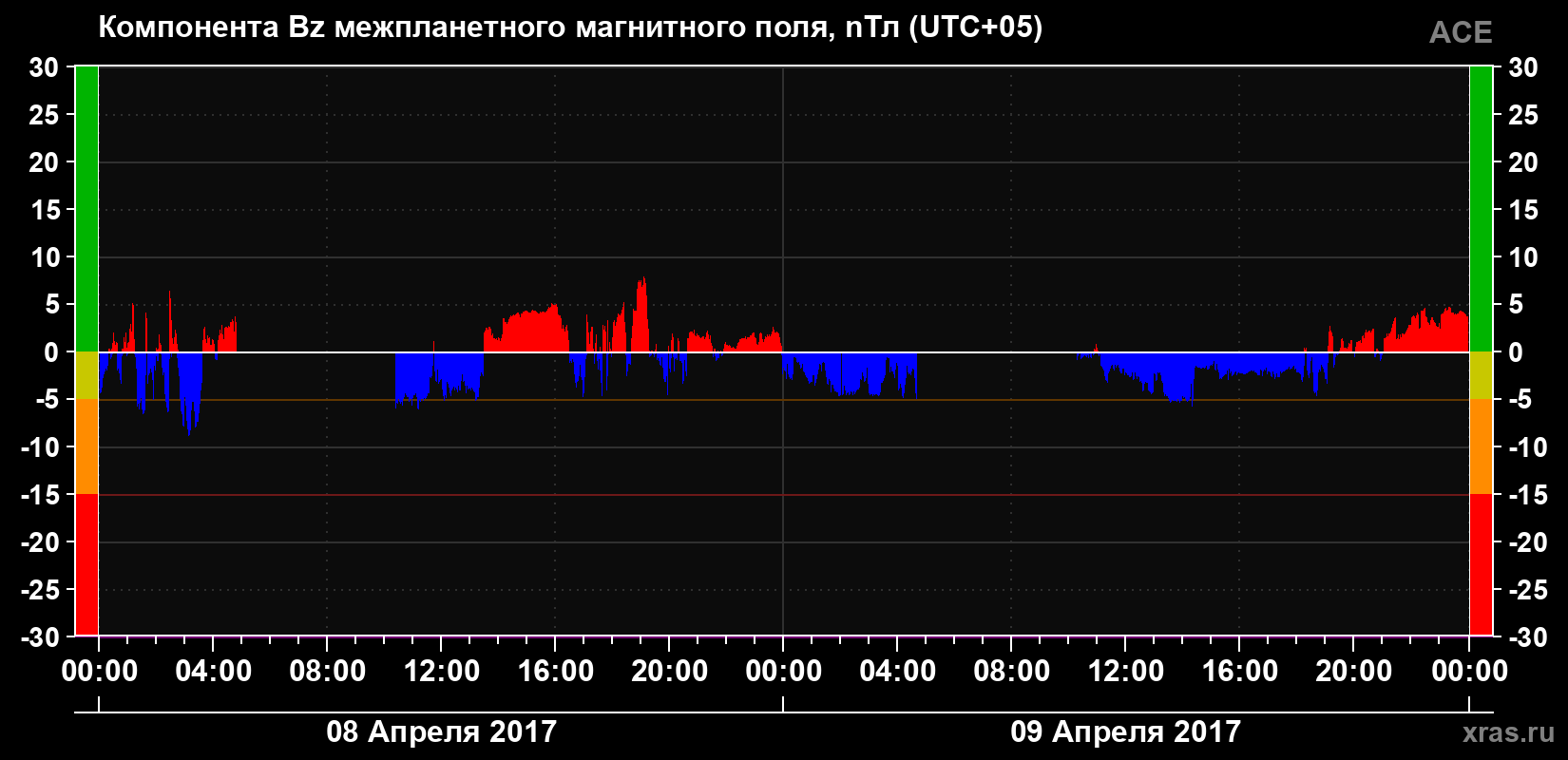 Компонента Bz магнитного поля солнечного ветра