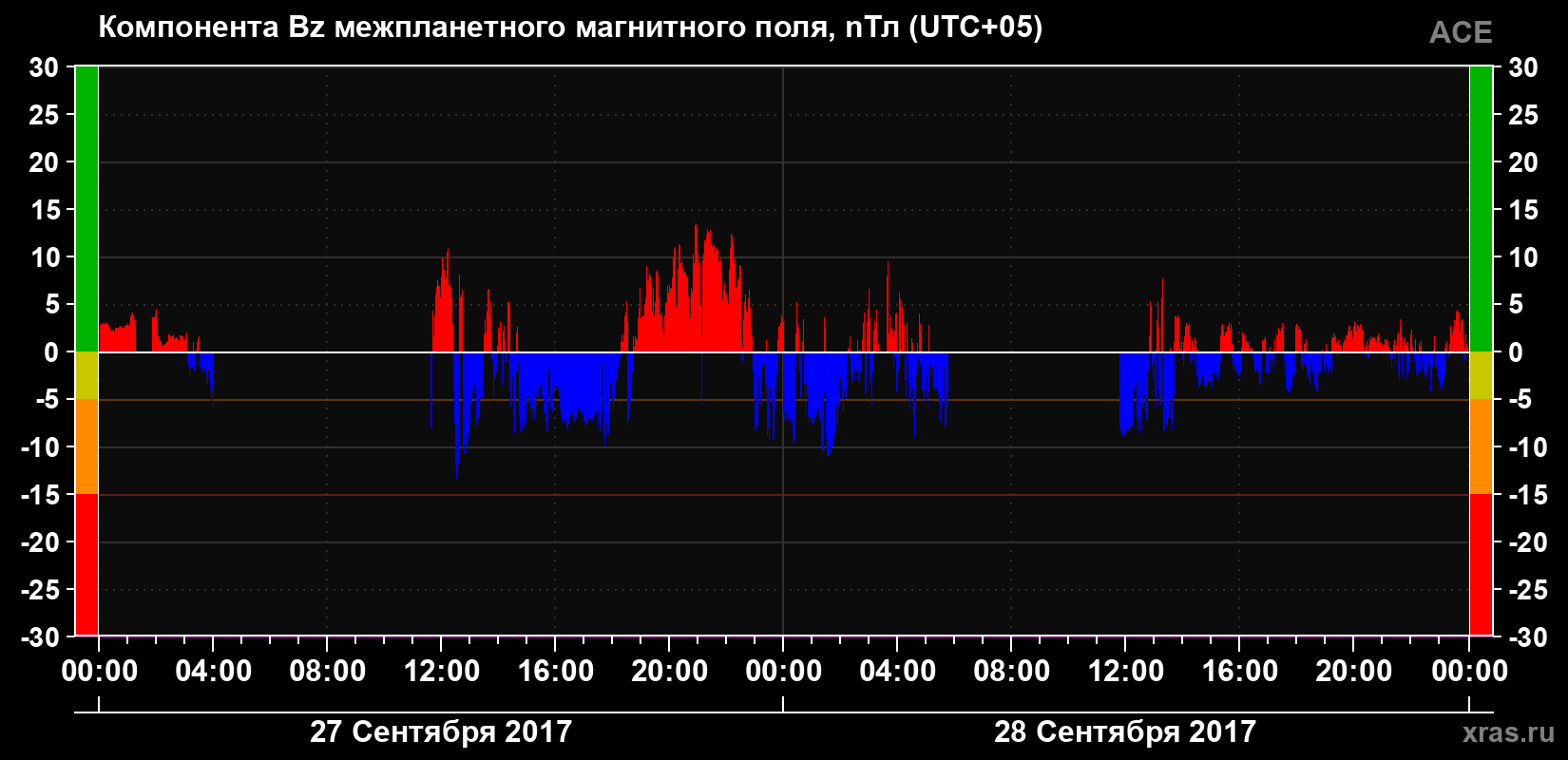 Компонента Bz магнитного поля солнечного ветра