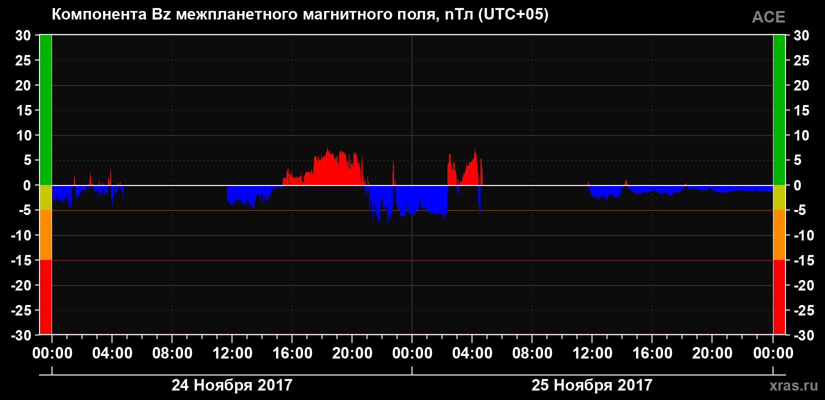Компонента Bz магнитного поля солнечного ветра