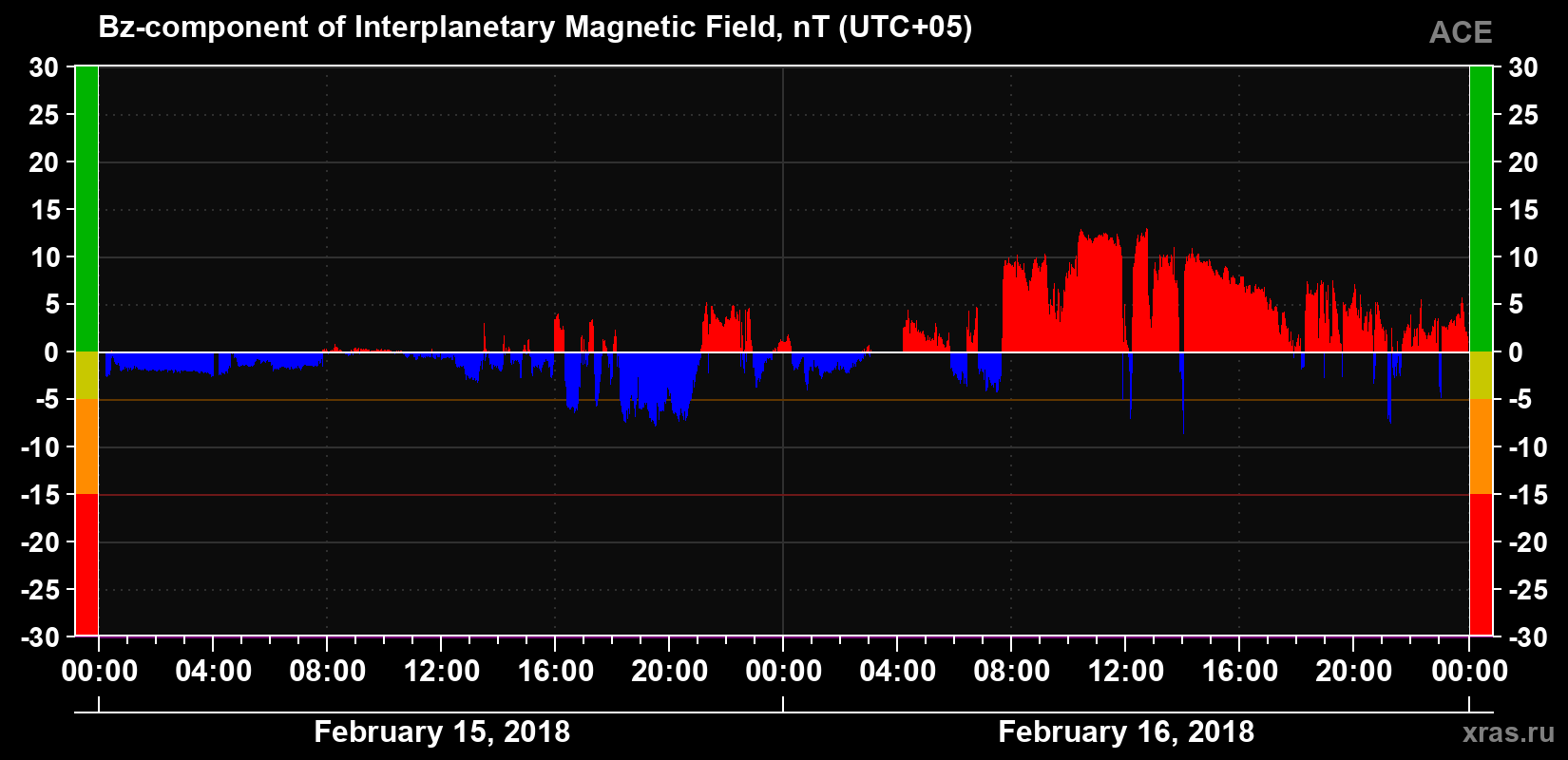 The Bz component of the solar wind magnetic field