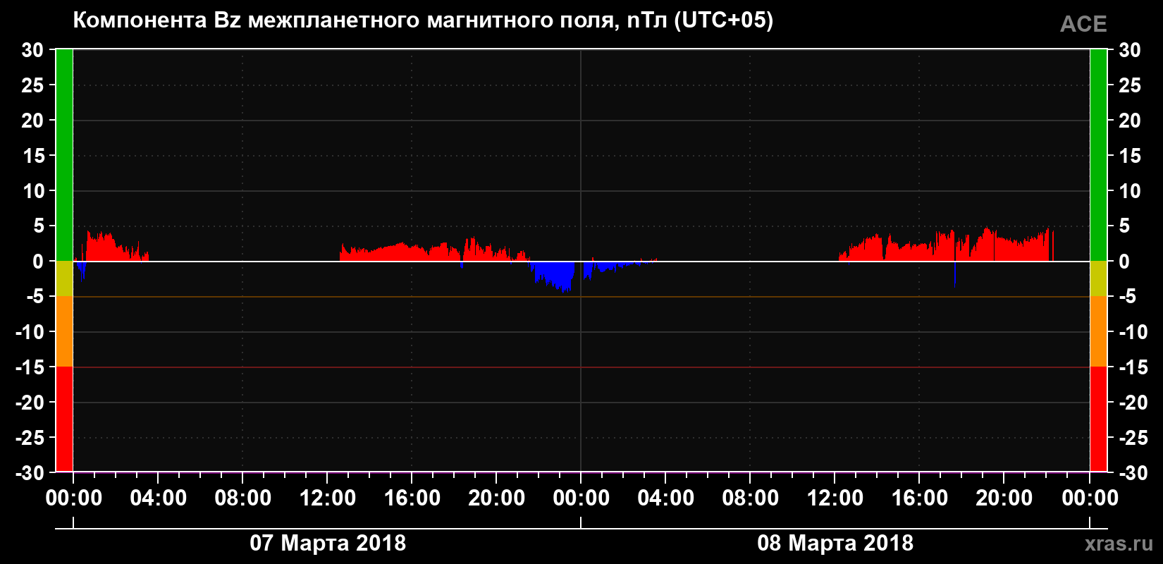 Компонента Bz магнитного поля солнечного ветра