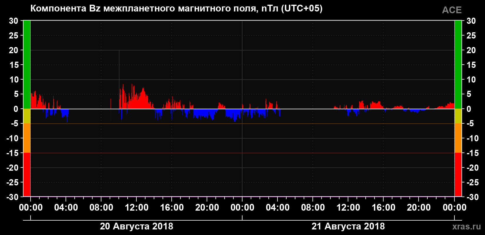 Компонента Bz магнитного поля солнечного ветра