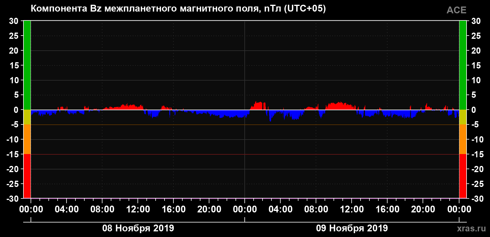 Компонента Bz магнитного поля солнечного ветра