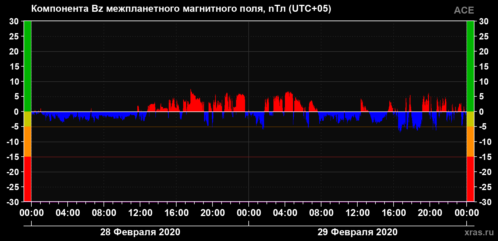 Компонента Bz магнитного поля солнечного ветра