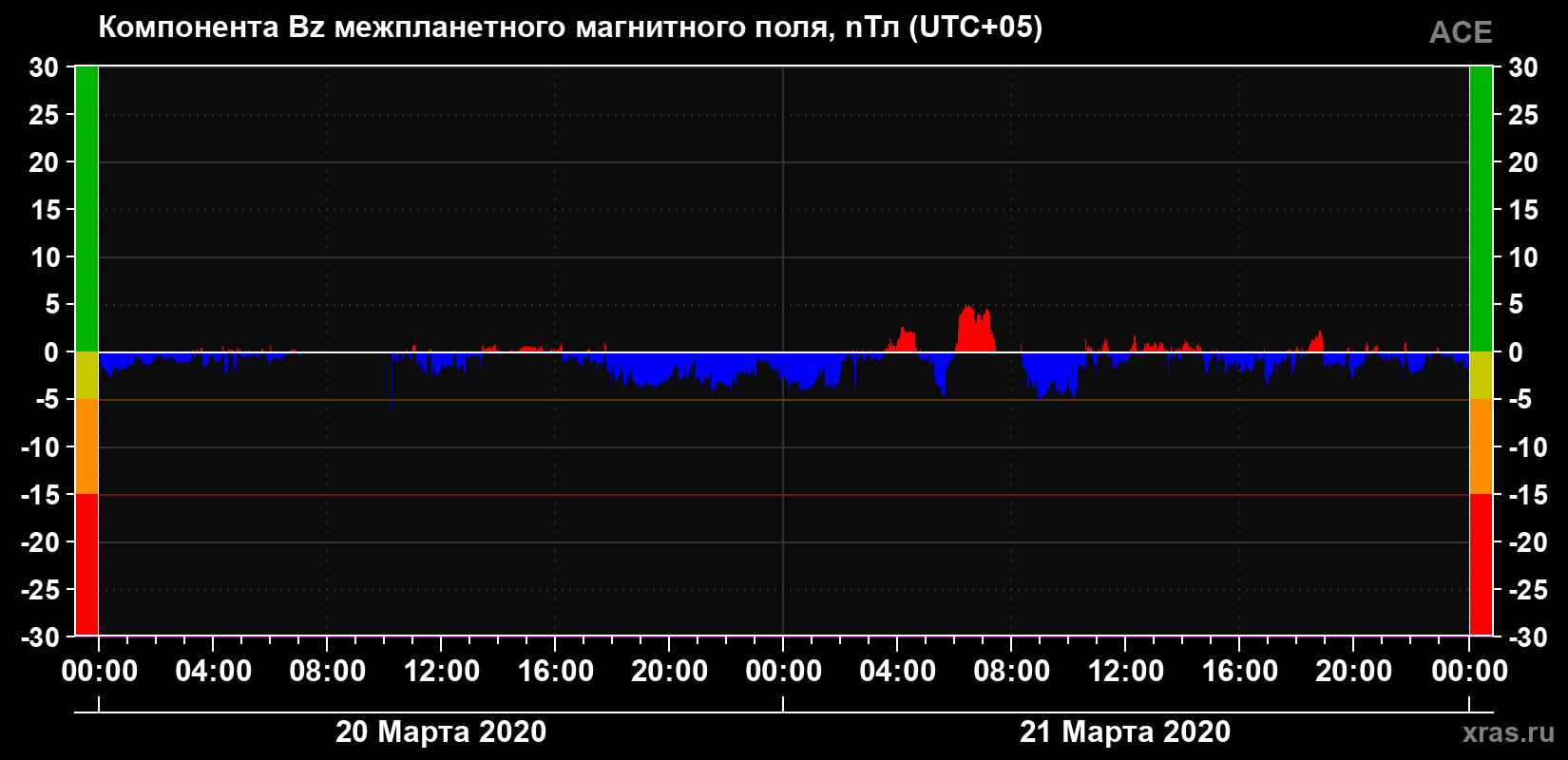 Компонента Bz магнитного поля солнечного ветра