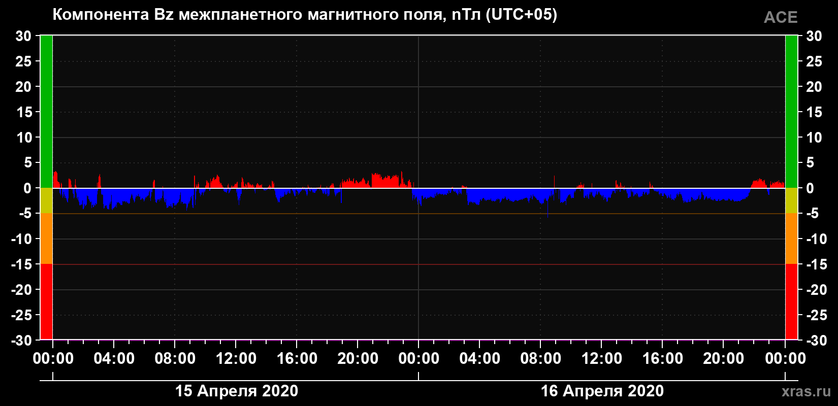 Компонента Bz магнитного поля солнечного ветра