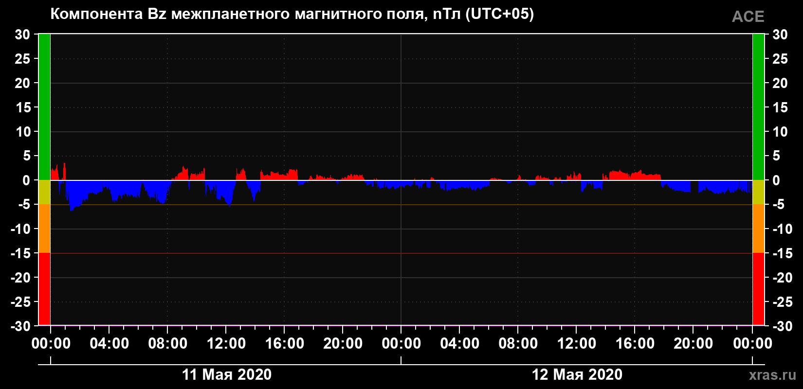 Компонента Bz магнитного поля солнечного ветра