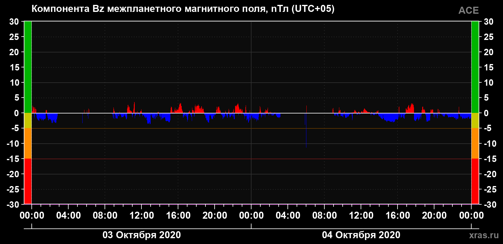 Компонента Bz магнитного поля солнечного ветра