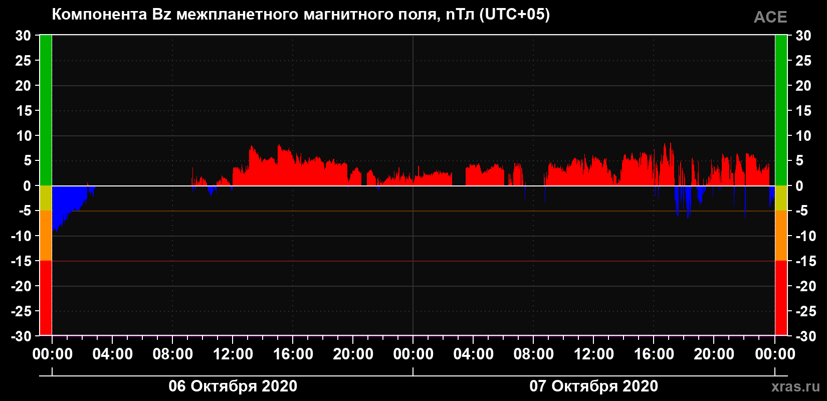 Компонента Bz магнитного поля солнечного ветра