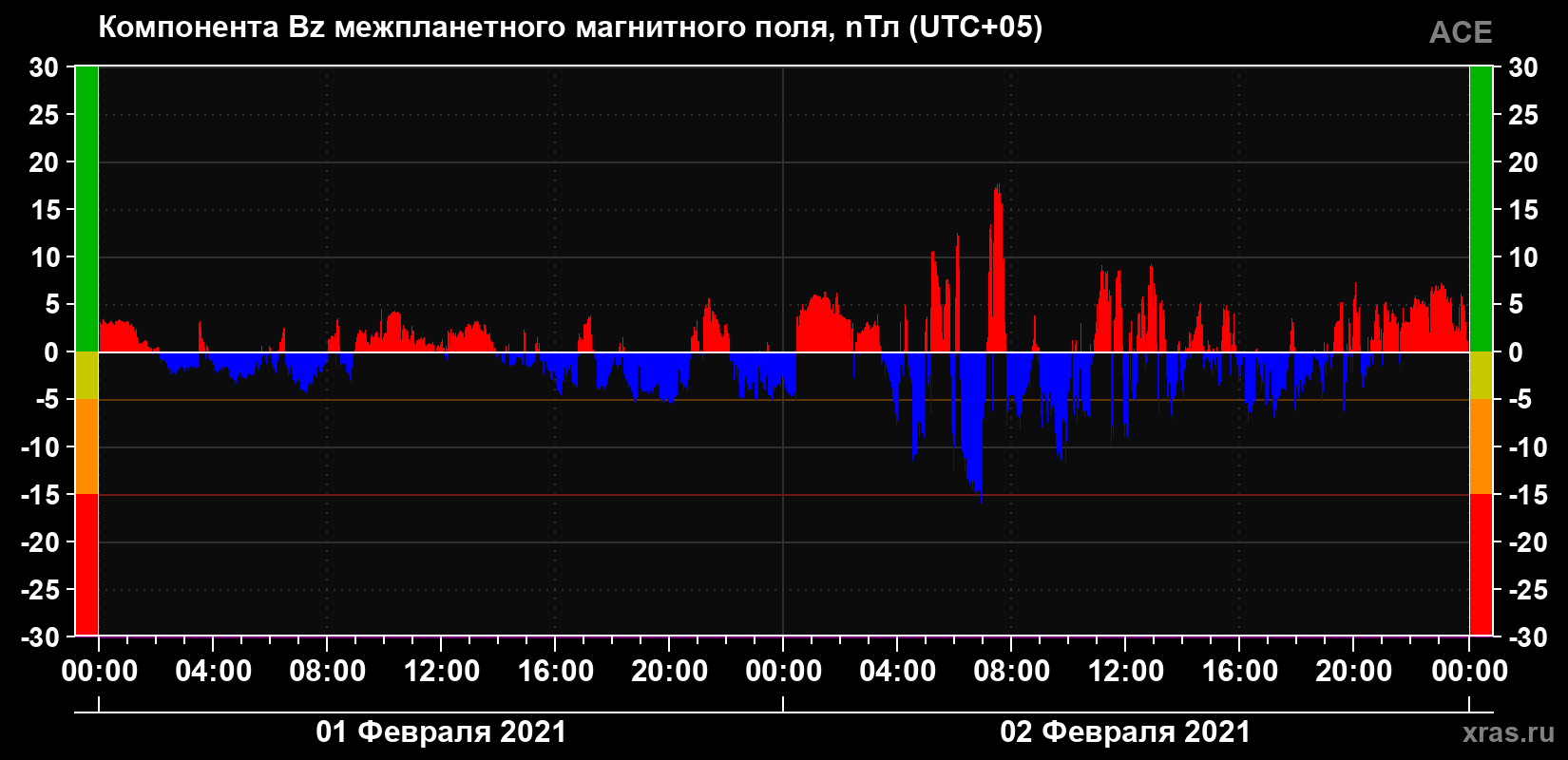 Компонента Bz магнитного поля солнечного ветра
