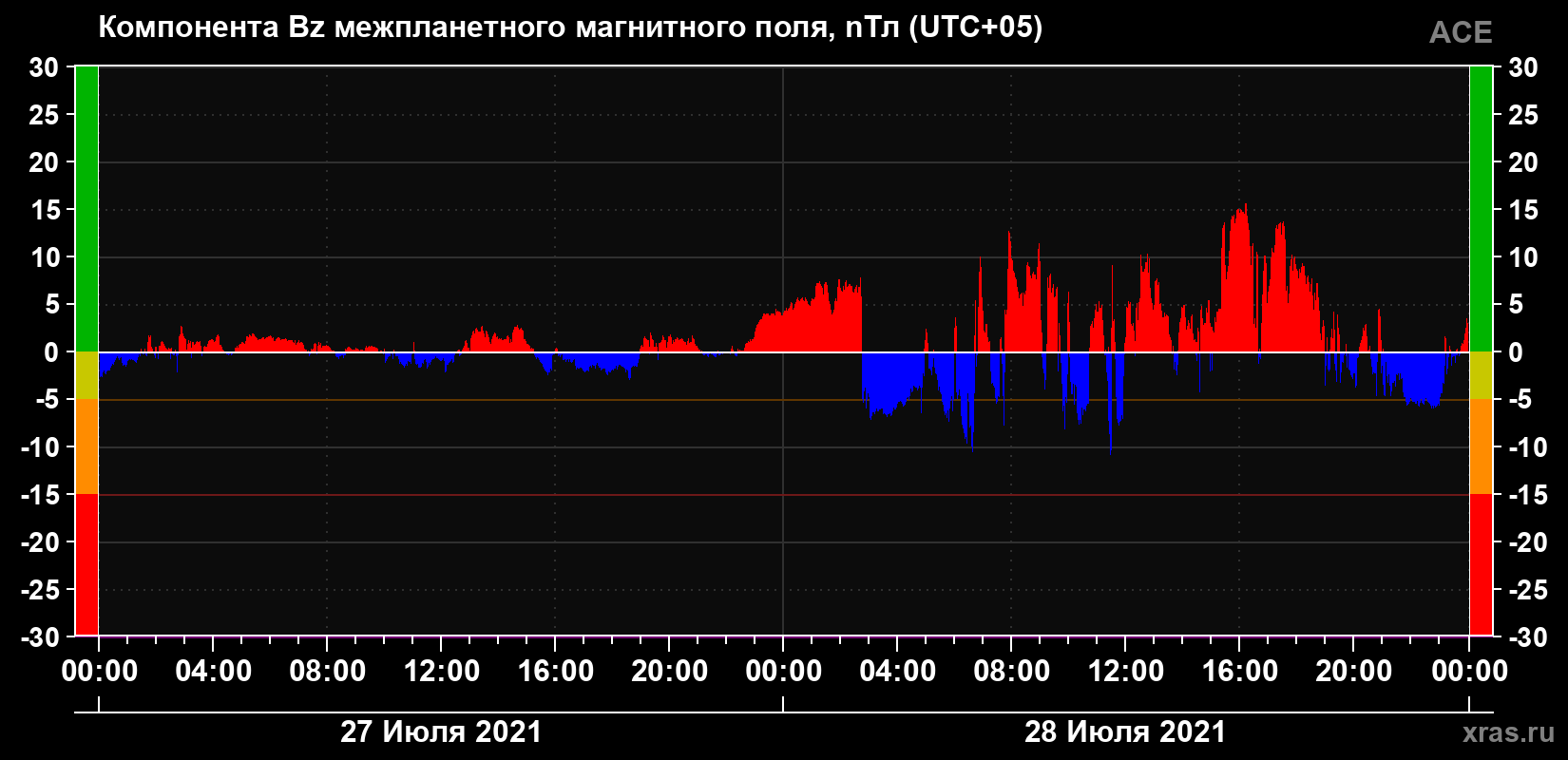 Компонента Bz магнитного поля солнечного ветра