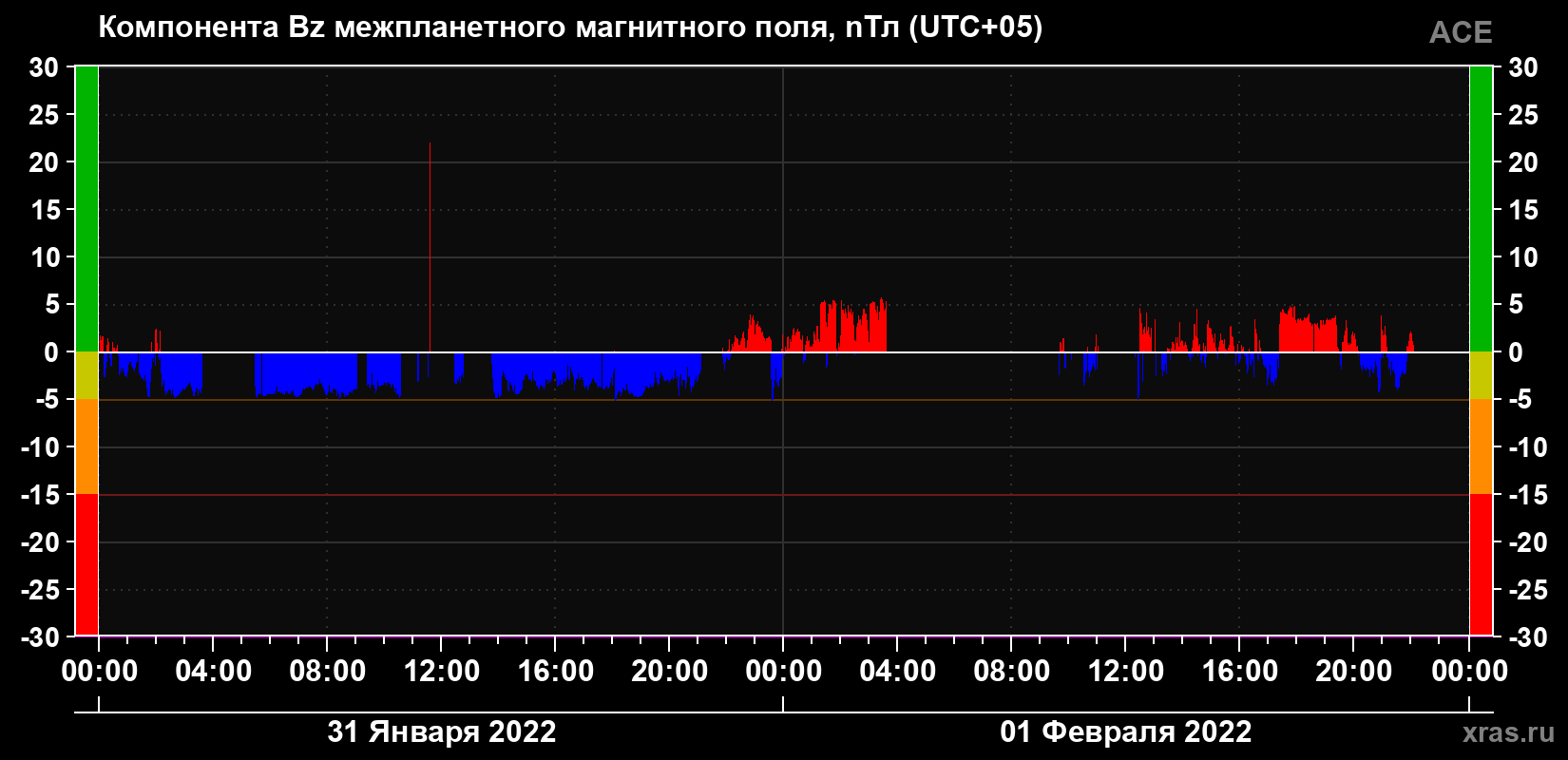 Компонента Bz магнитного поля солнечного ветра
