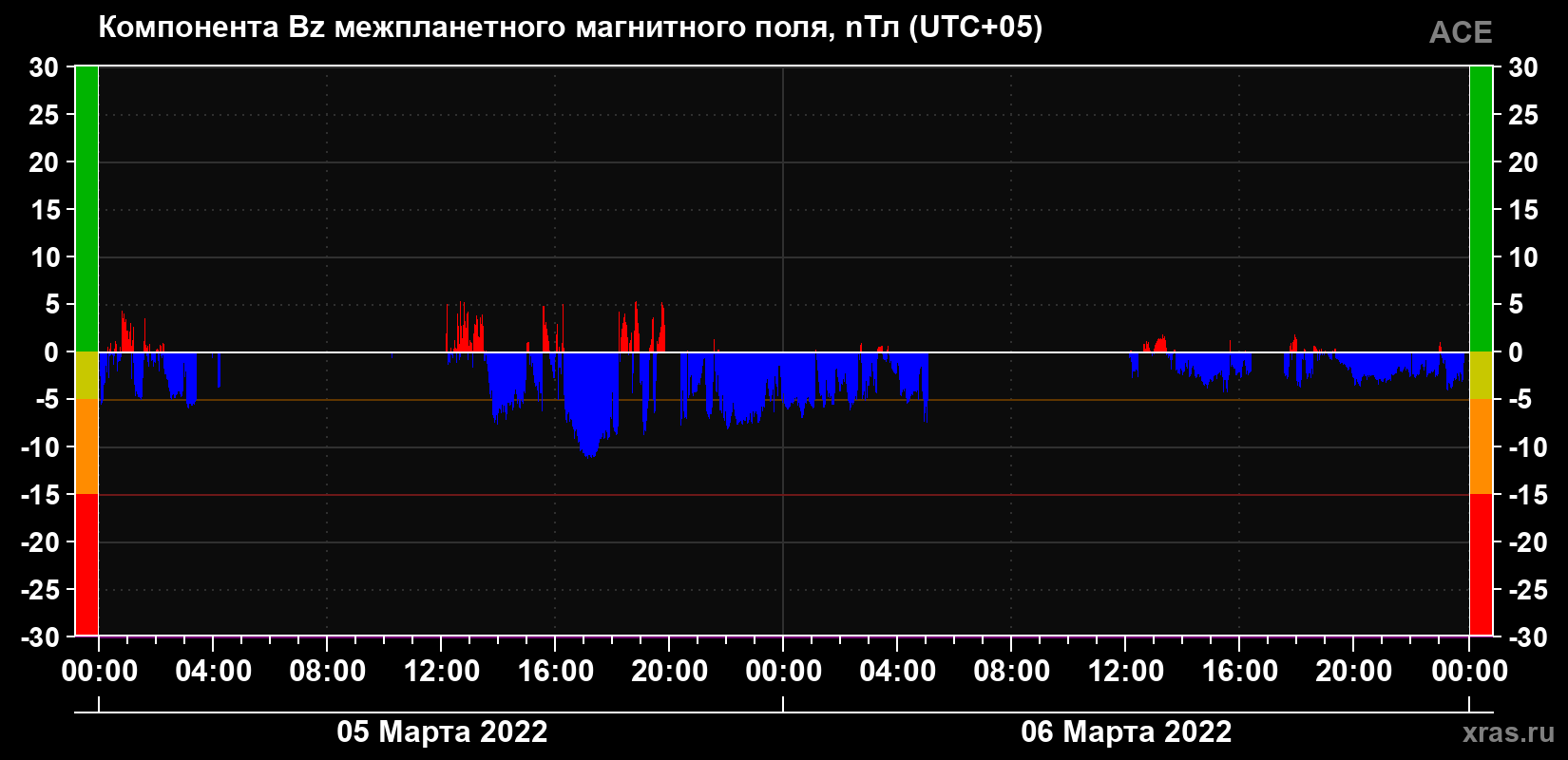 Компонента Bz магнитного поля солнечного ветра