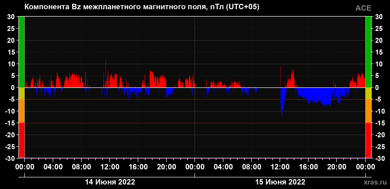 Компонента Bz магнитного поля солнечного ветра