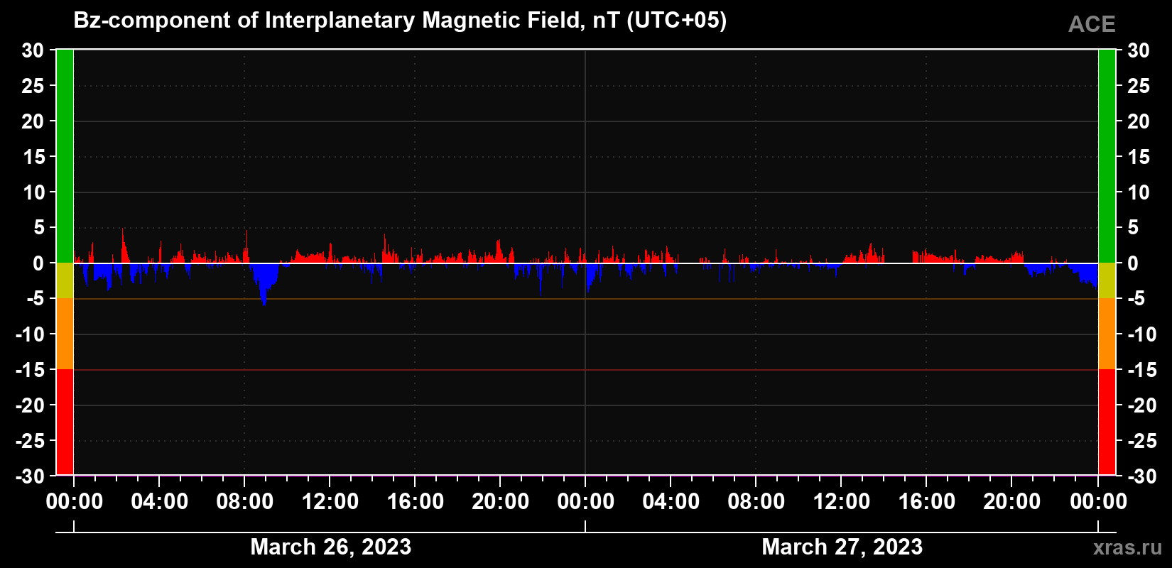 Component Bz of the interplanetary magnetic field
