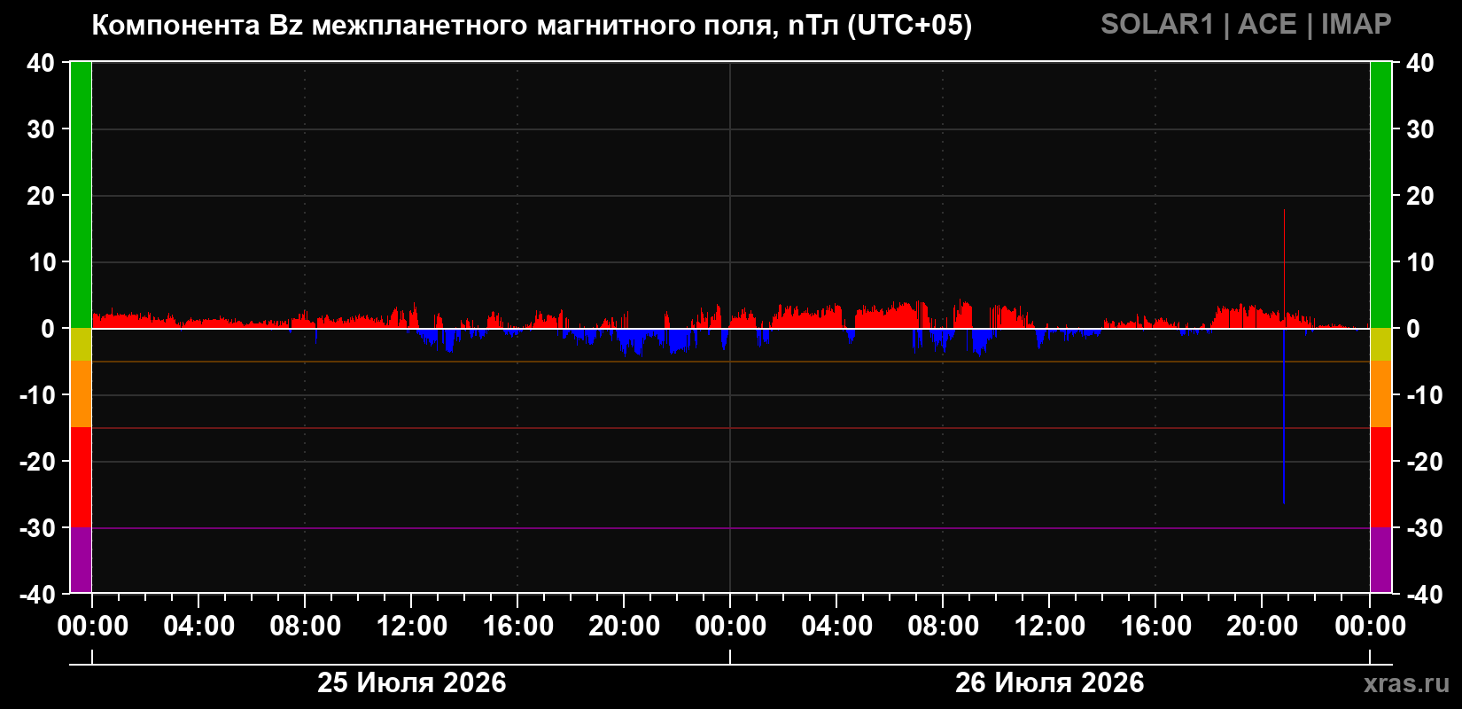 Компонента Bz магнитного поля солнечного ветра