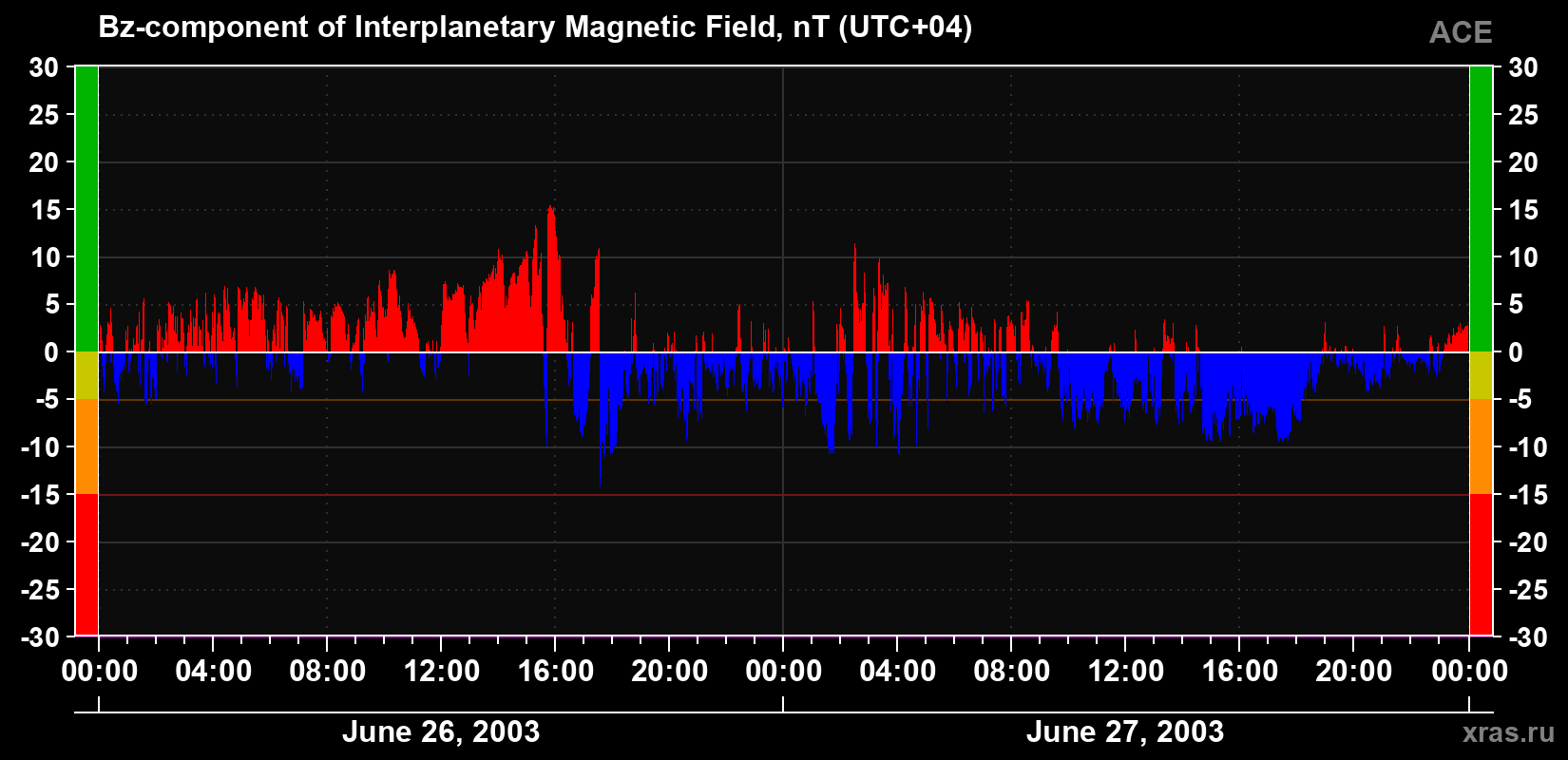 The Bz component of the solar wind magnetic field