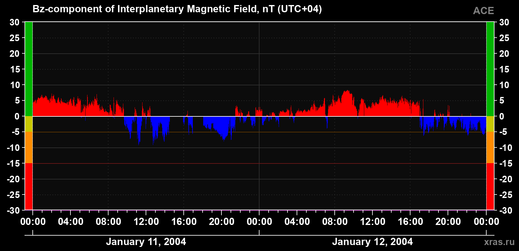 The Bz component of the solar wind magnetic field