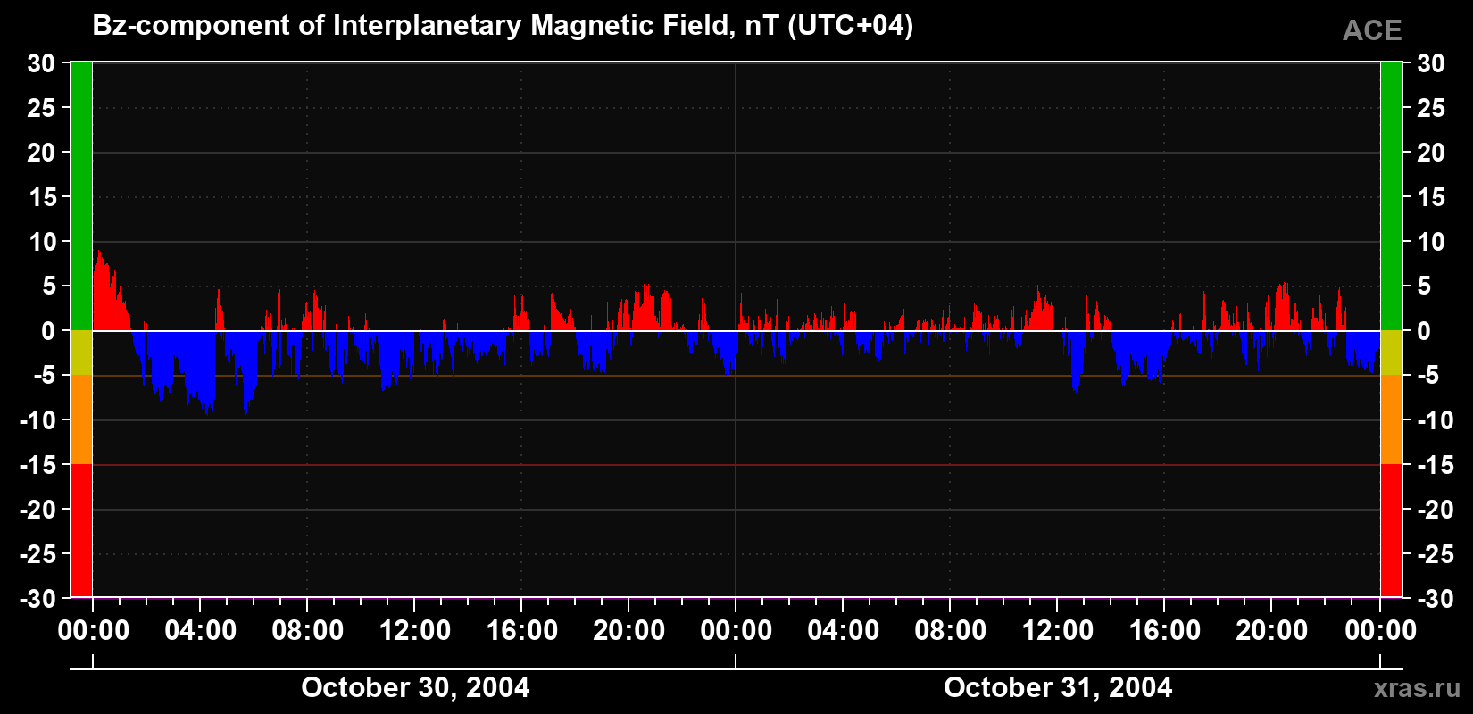 The Bz component of the solar wind magnetic field
