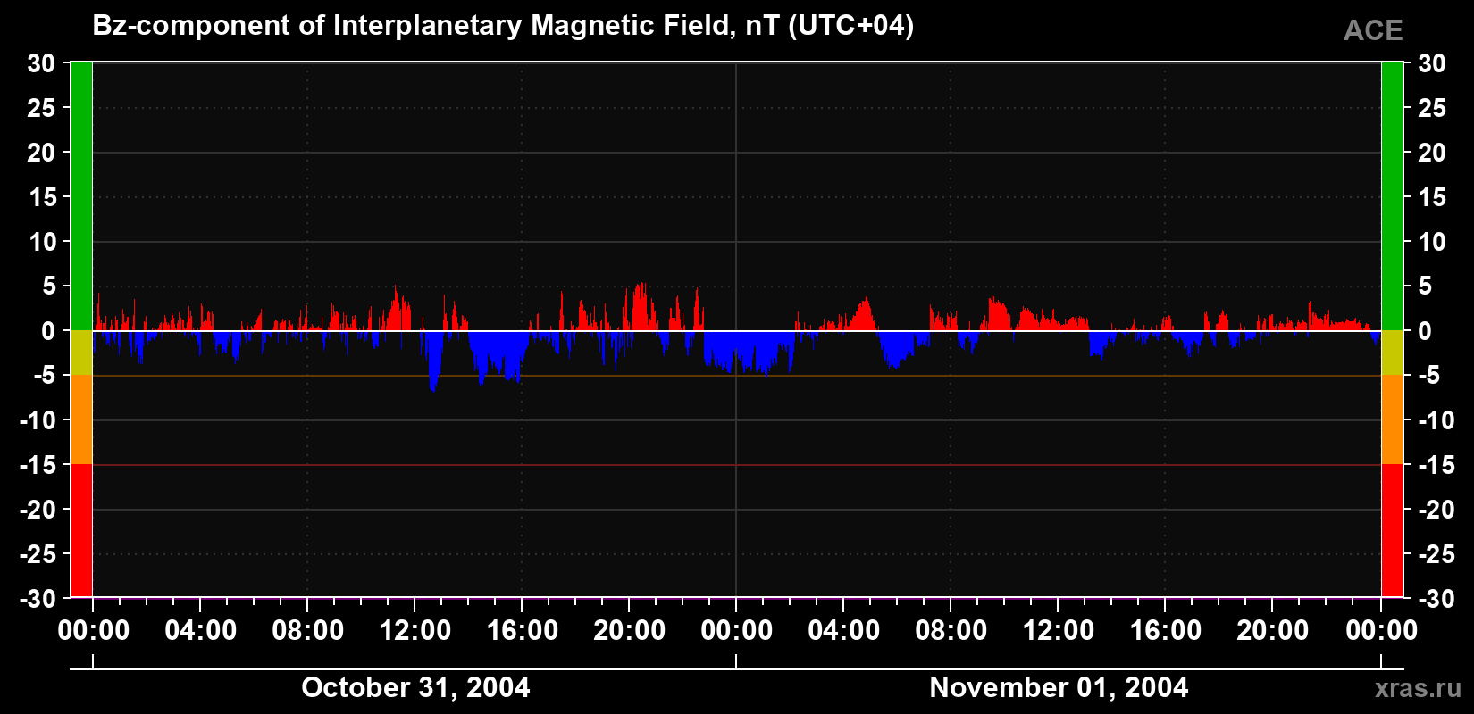 The Bz component of the solar wind magnetic field