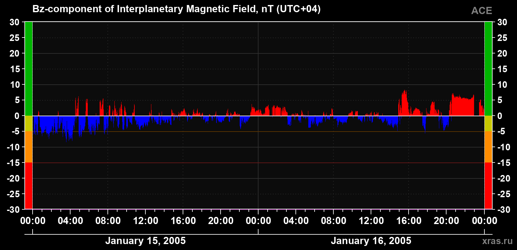 The Bz component of the solar wind magnetic field
