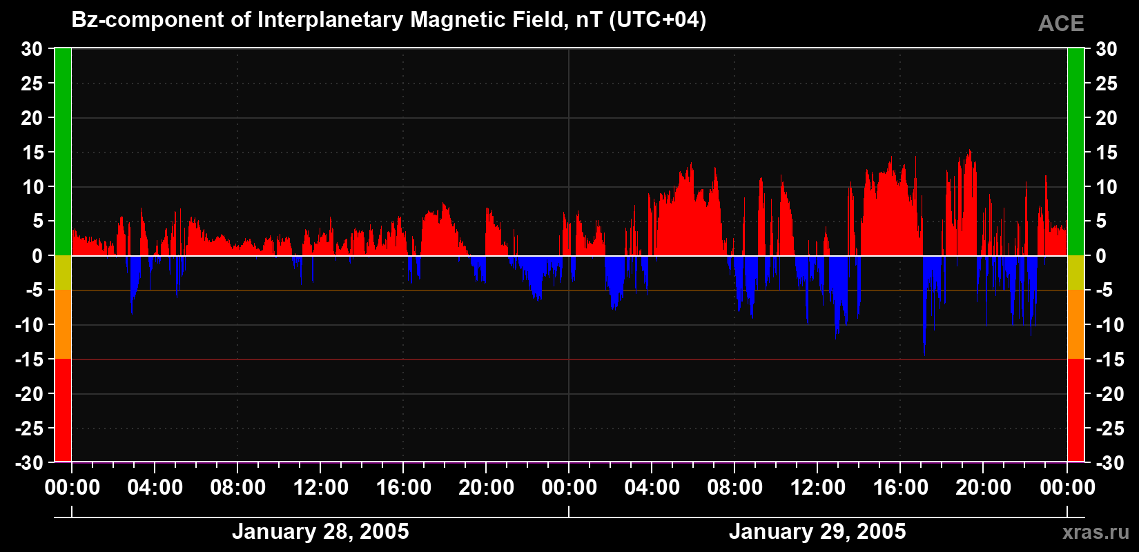 The Bz component of the solar wind magnetic field