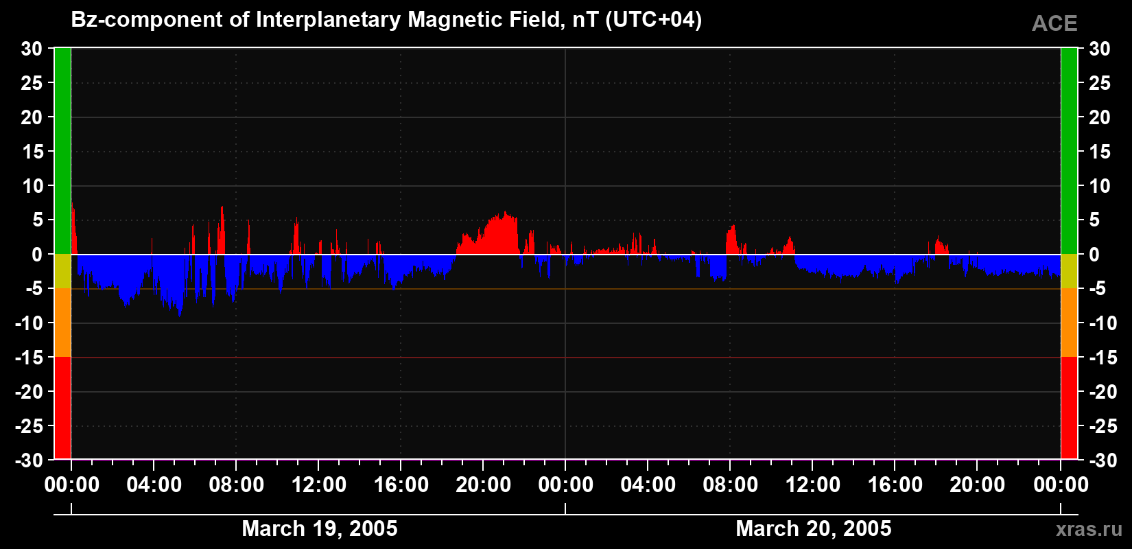The Bz component of the solar wind magnetic field