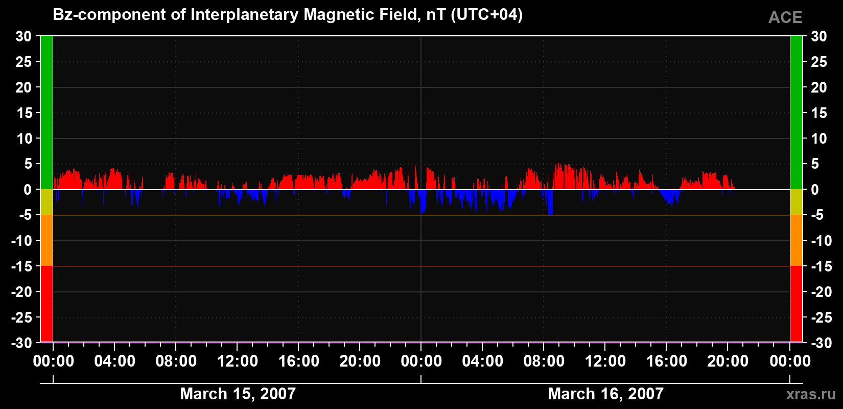 The Bz component of the solar wind magnetic field