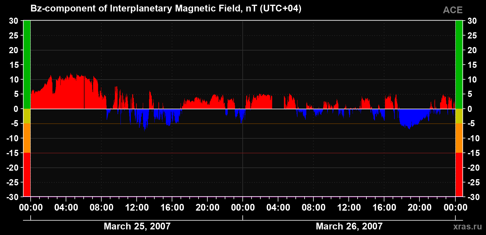The Bz component of the solar wind magnetic field