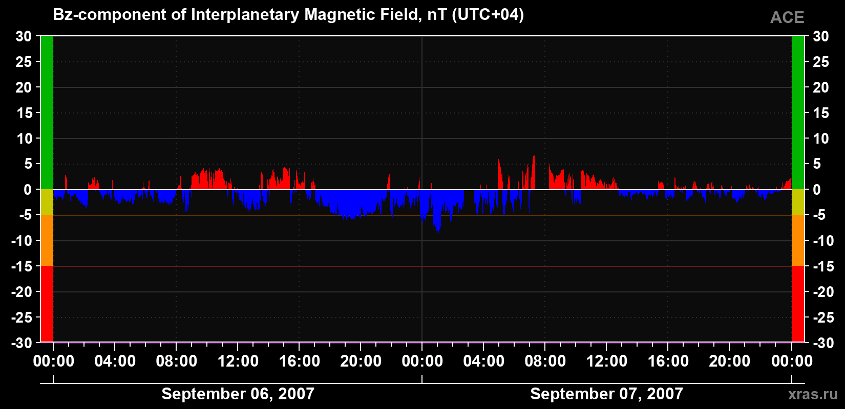 The Bz component of the solar wind magnetic field